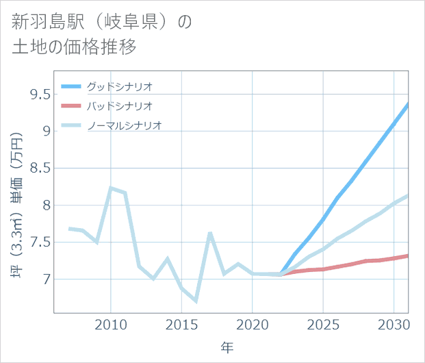 新羽島駅（岐阜県）の土地価格推移