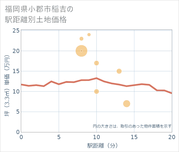 福岡県小郡市稲吉の徒歩距離別の土地坪単価