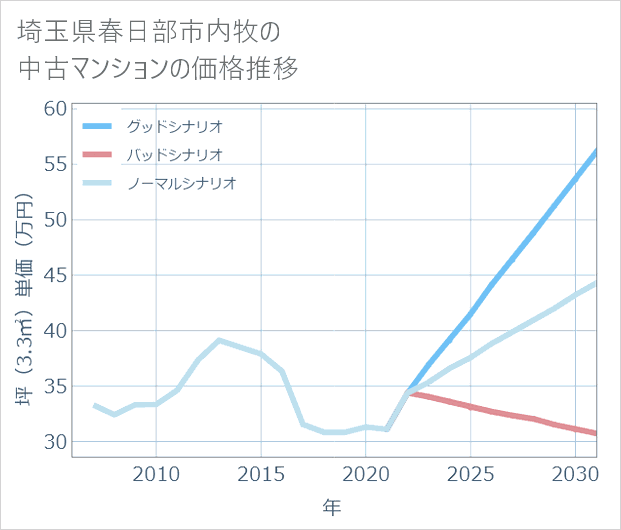 埼玉県春日部市内牧の中古マンション価格推移