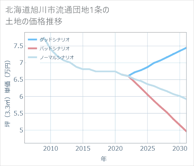 北海道旭川市流通団地1条の土地価格推移