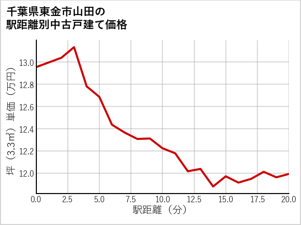 千葉県東金市山田の徒歩距離別の中古戸建て坪単価