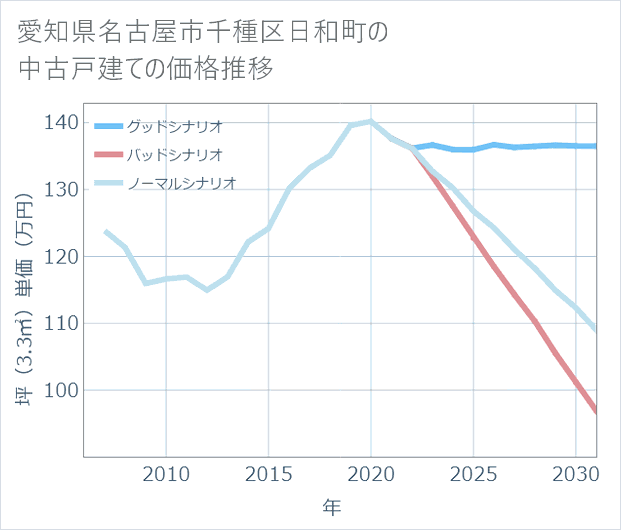 愛知県名古屋市千種区日和町の中古戸建て価格推移