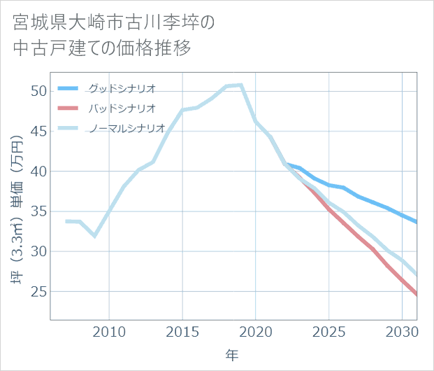 宮城県大崎市古川李埣の中古戸建て価格推移