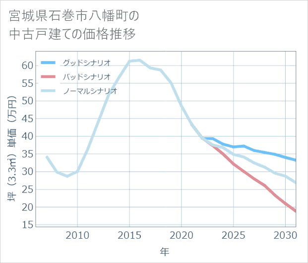 宮城県石巻市八幡町の中古戸建て価格推移