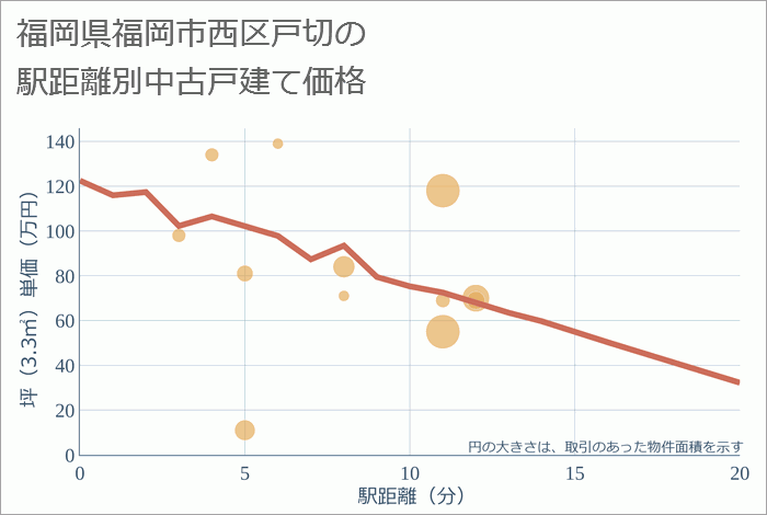 福岡県福岡市西区戸切の徒歩距離別の中古戸建て坪単価