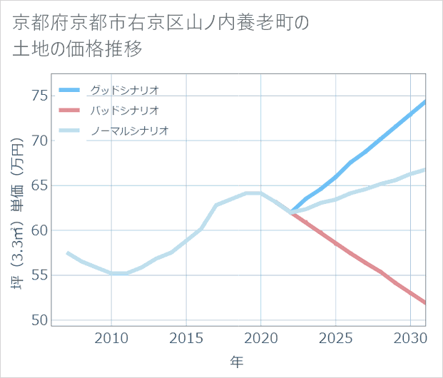 京都府京都市右京区山ノ内養老町の土地価格推移