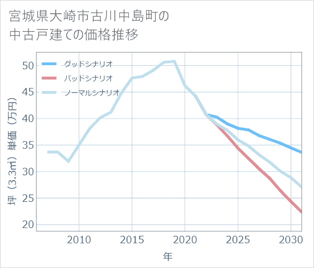 宮城県大崎市古川中島町の中古戸建て価格推移