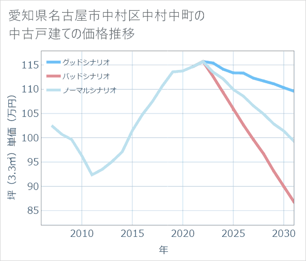 愛知県名古屋市中村区中村中町の中古戸建て価格推移