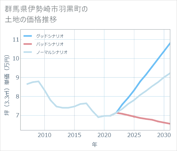 群馬県伊勢崎市羽黒町の土地価格推移