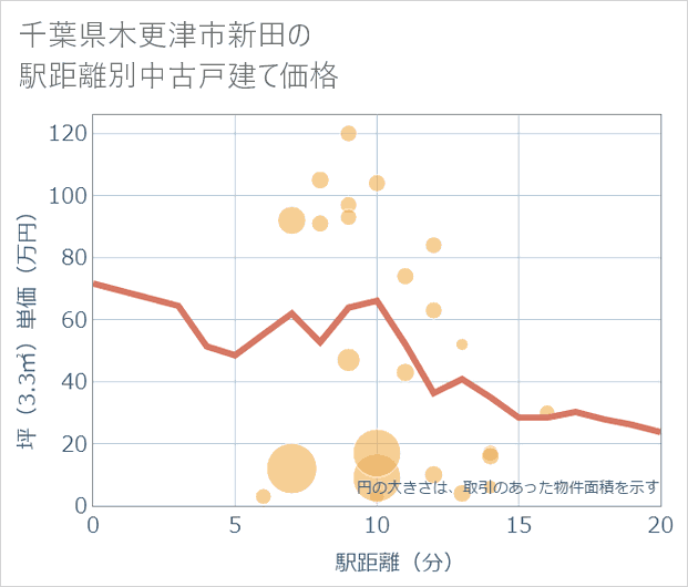 千葉県木更津市新田の徒歩距離別の中古戸建て坪単価