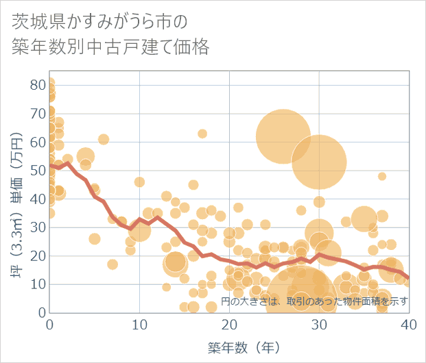 茨城県かすみがうら市の築年数別の中古戸建て坪単価