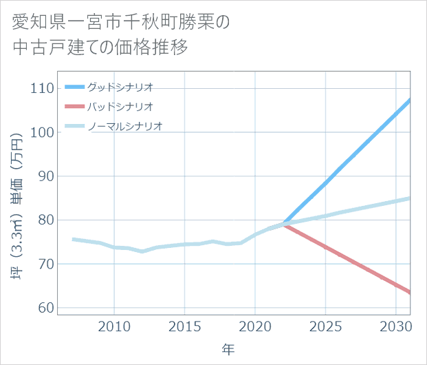 愛知県一宮市千秋町勝栗の中古戸建て価格推移