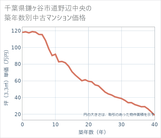 千葉県鎌ケ谷市道野辺中央の築年数別の中古マンション坪単価