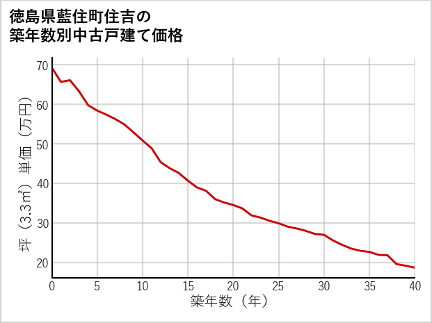 徳島県藍住町住吉の築年数別の中古戸建て坪単価