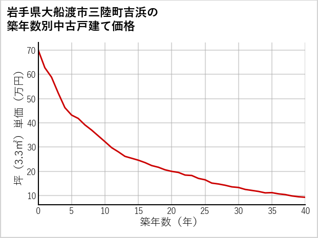 岩手県大船渡市三陸町吉浜の築年数別の中古戸建て坪単価