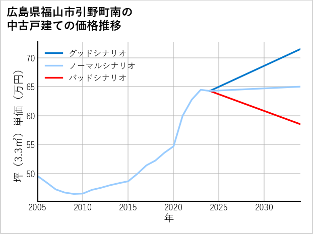 広島県福山市引野町南の中古戸建て価格推移