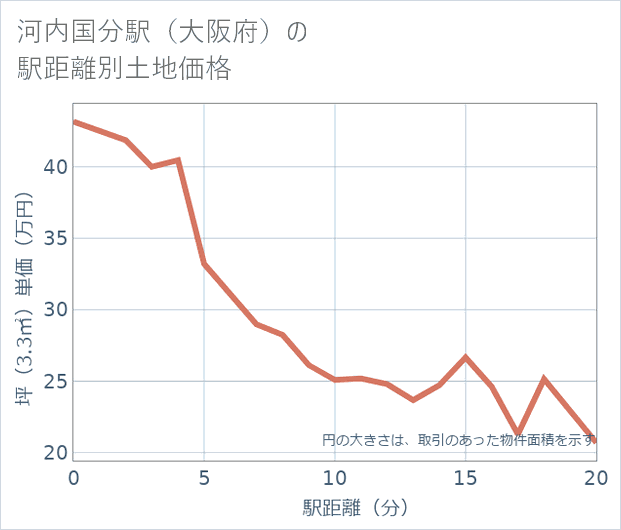 河内国分駅(大阪府)の徒歩距離別の土地坪単価