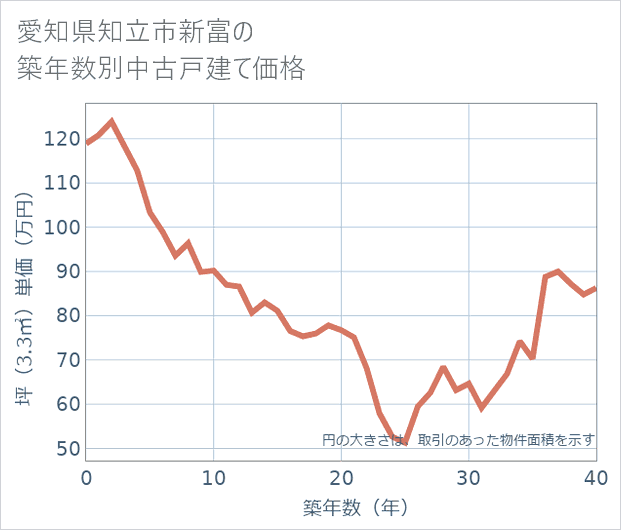 愛知県知立市新富の築年数別の中古戸建て坪単価
