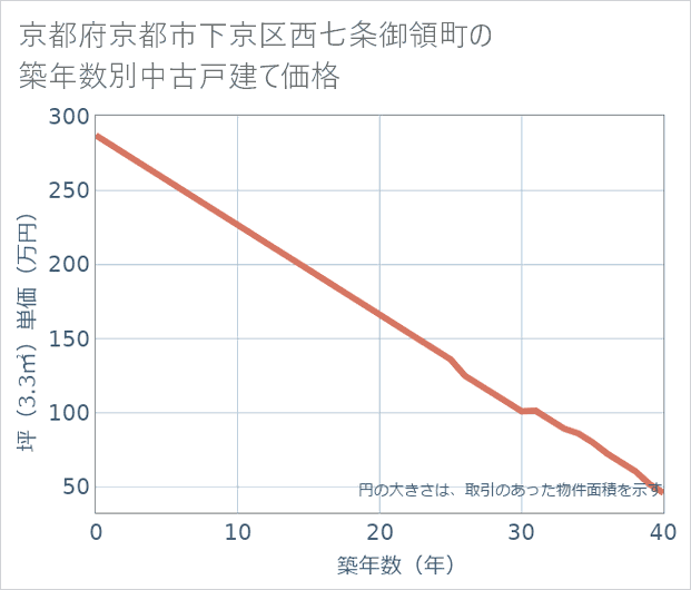 京都府京都市下京区西七条御領町の築年数別の中古戸建て坪単価