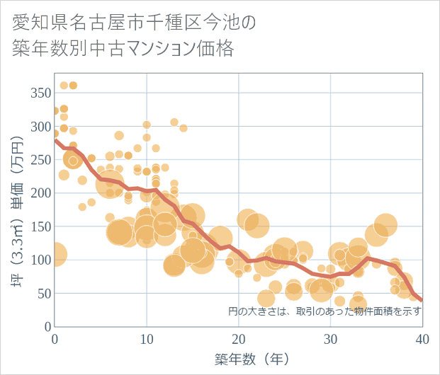 愛知県名古屋市千種区今池の築年数別の中古マンション坪単価