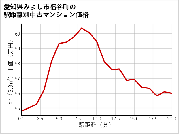 愛知県みよし市福谷町の徒歩距離別の中古マンション坪単価