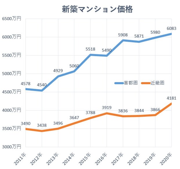 グラフ:新築マンション価格の推移