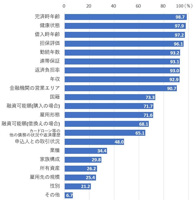 図表：融資を行う際に考慮する項目