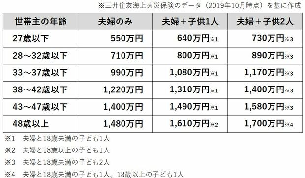 家族構成別、標準世帯における家財の評価額例（再調達価額）　