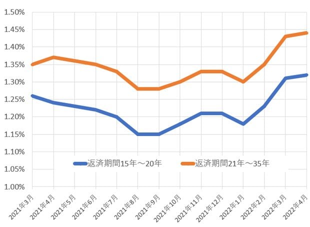 フラット35最低・最頻金利の推移　　