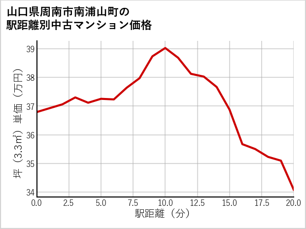 山口県周南市南浦山町の徒歩距離別の中古マンション坪単価