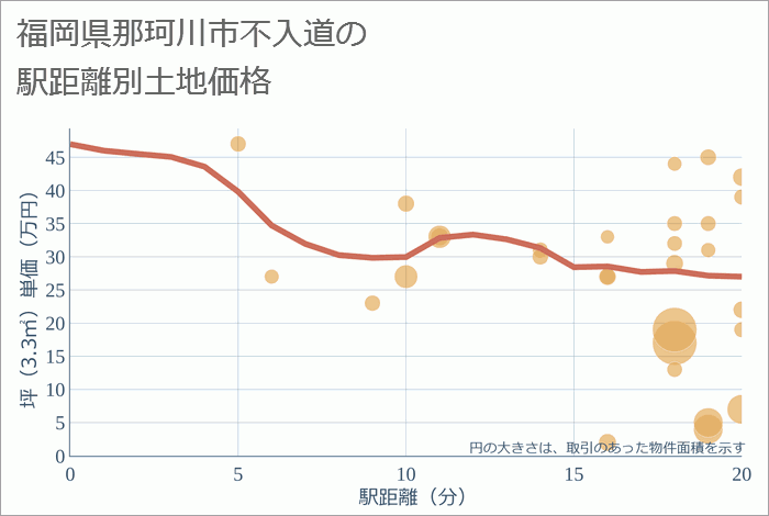 福岡県那珂川市不入道の徒歩距離別の土地坪単価