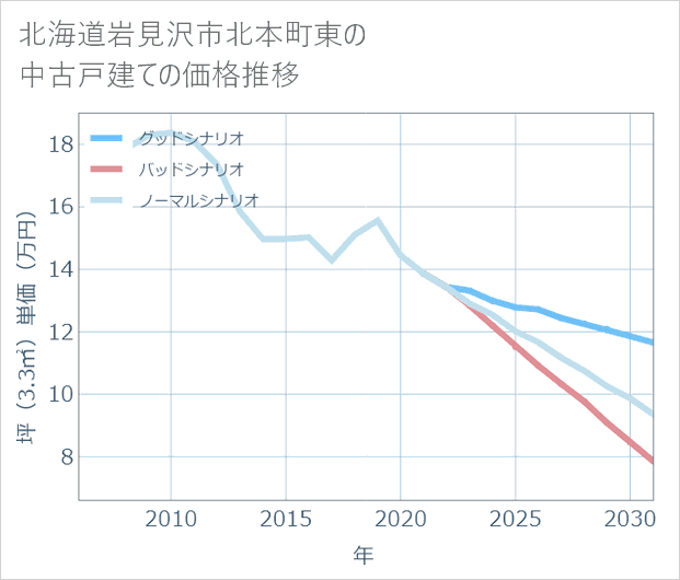 北海道岩見沢市北本町東の中古戸建て価格推移