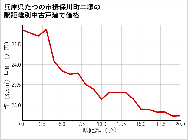 兵庫県たつの市揖保川町二塚の徒歩距離別の中古戸建て坪単価