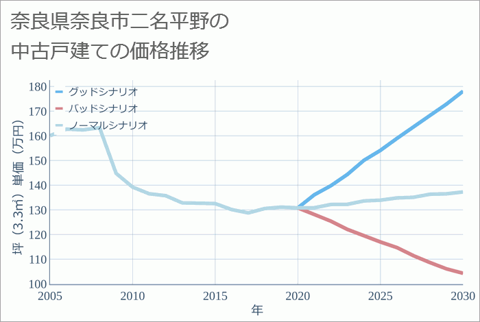 奈良県奈良市二名平野の中古戸建て価格推移