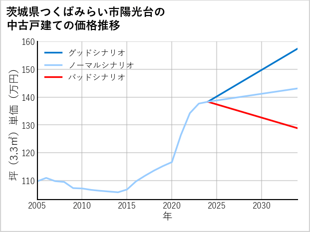 茨城県つくばみらい市陽光台の中古戸建て価格推移