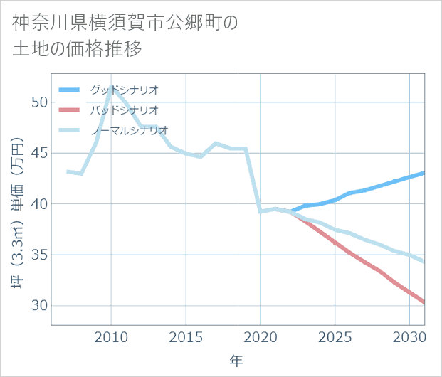神奈川県横須賀市公郷町の土地価格推移