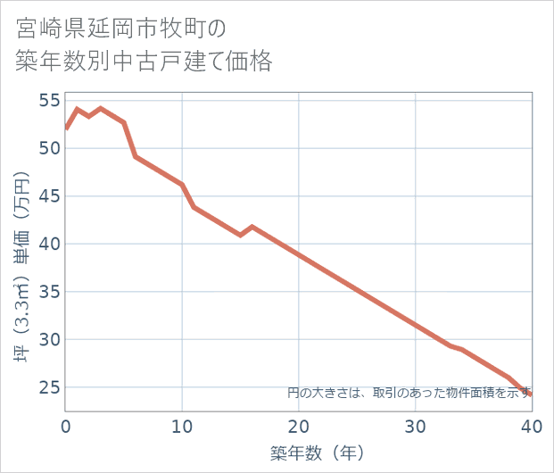 宮崎県延岡市牧町の築年数別の中古戸建て坪単価