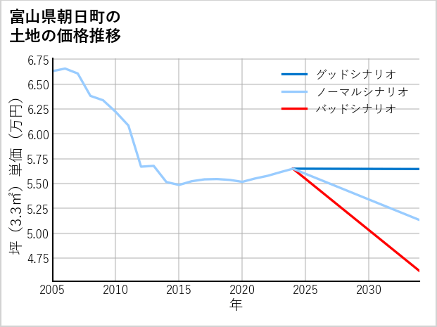 富山県朝日町の土地価格推移