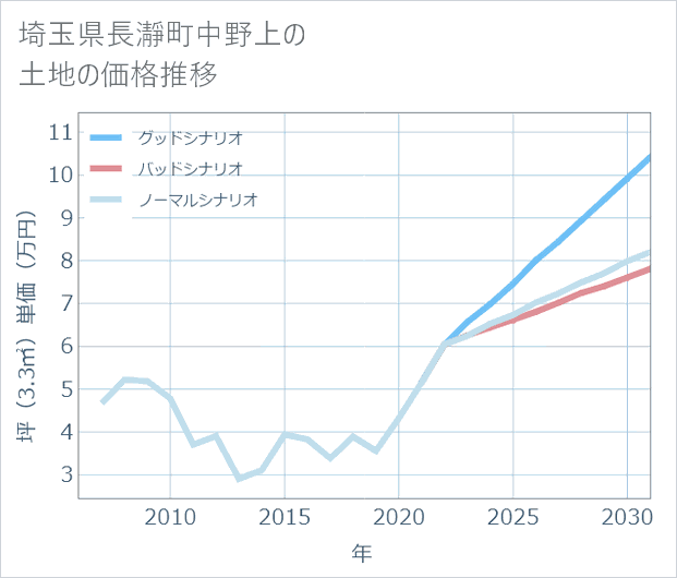 埼玉県長瀞町中野上の土地価格推移