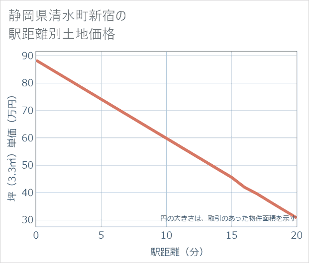 静岡県清水町新宿の徒歩距離別の土地坪単価