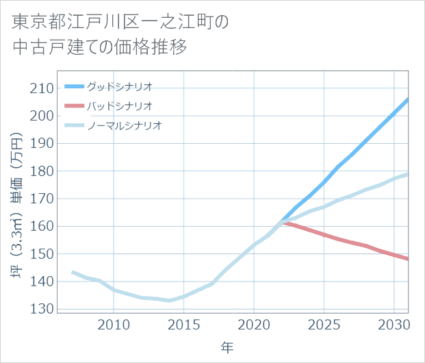 東京都江戸川区一之江町の中古戸建て価格推移