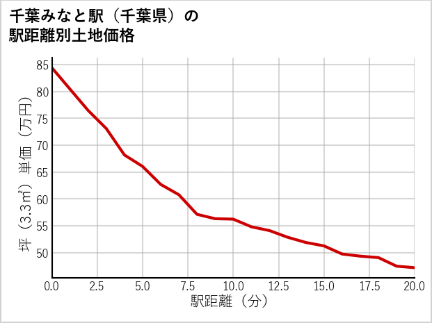 千葉みなと駅（千葉県）の徒歩距離別の土地坪単価