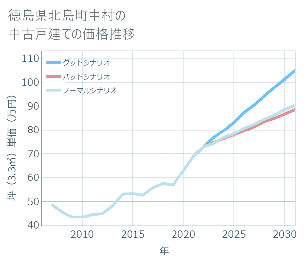 徳島県北島町中村の中古戸建て価格推移