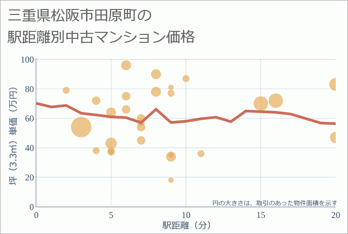 三重県松阪市田原町の徒歩距離別の中古マンション坪単価