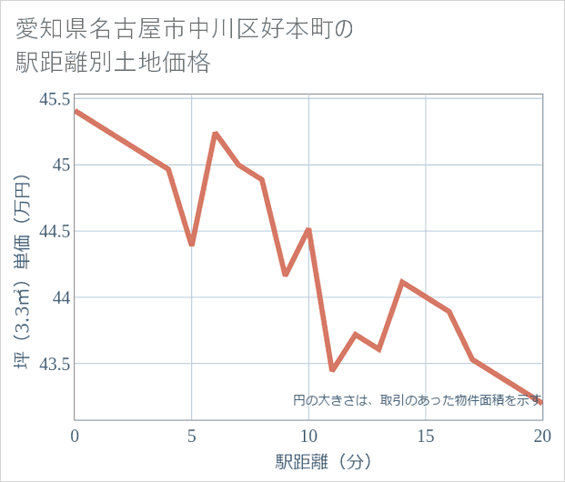 愛知県名古屋市中川区好本町の徒歩距離別の土地坪単価