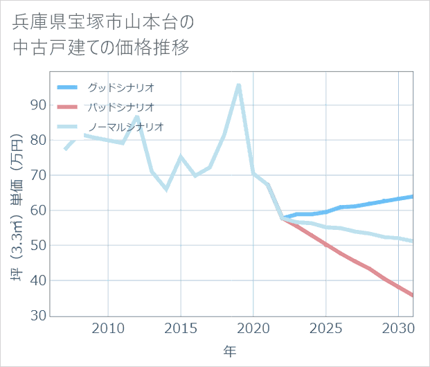兵庫県宝塚市山本台の中古戸建て価格推移