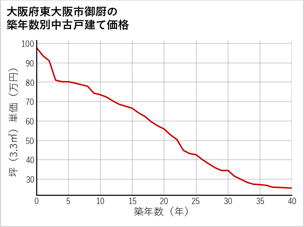 大阪府東大阪市御厨の築年数別の中古戸建て坪単価