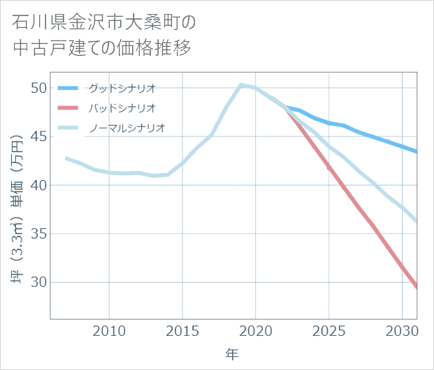 石川県金沢市大桑町の中古戸建て価格推移