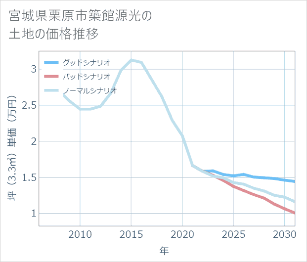 宮城県栗原市築館源光の土地価格推移