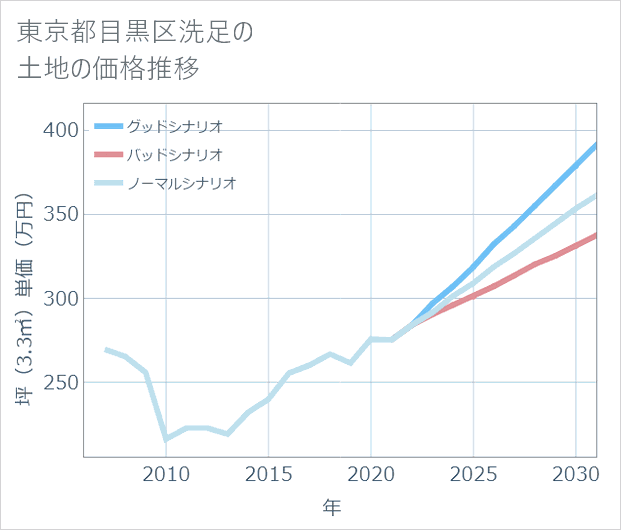 東京都目黒区洗足の土地価格推移